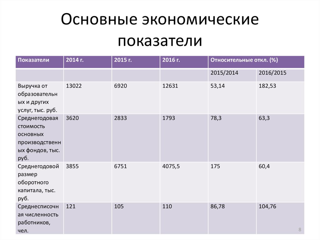 Хозяйственные показатели. Основные экономические показатели. Экономичесик ЕПОКАЗАТЕЛИ. Ключевые экономические показатели. Главные экономические показатели.