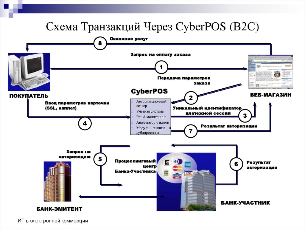 Схемы электронных платежей