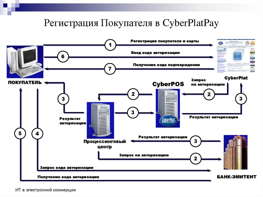 Авторизация результата. Схема процессингового центра. Схема электронной платежной системы. Схема работы системы CYBERPLAT. Разработка электронной платежной системы.