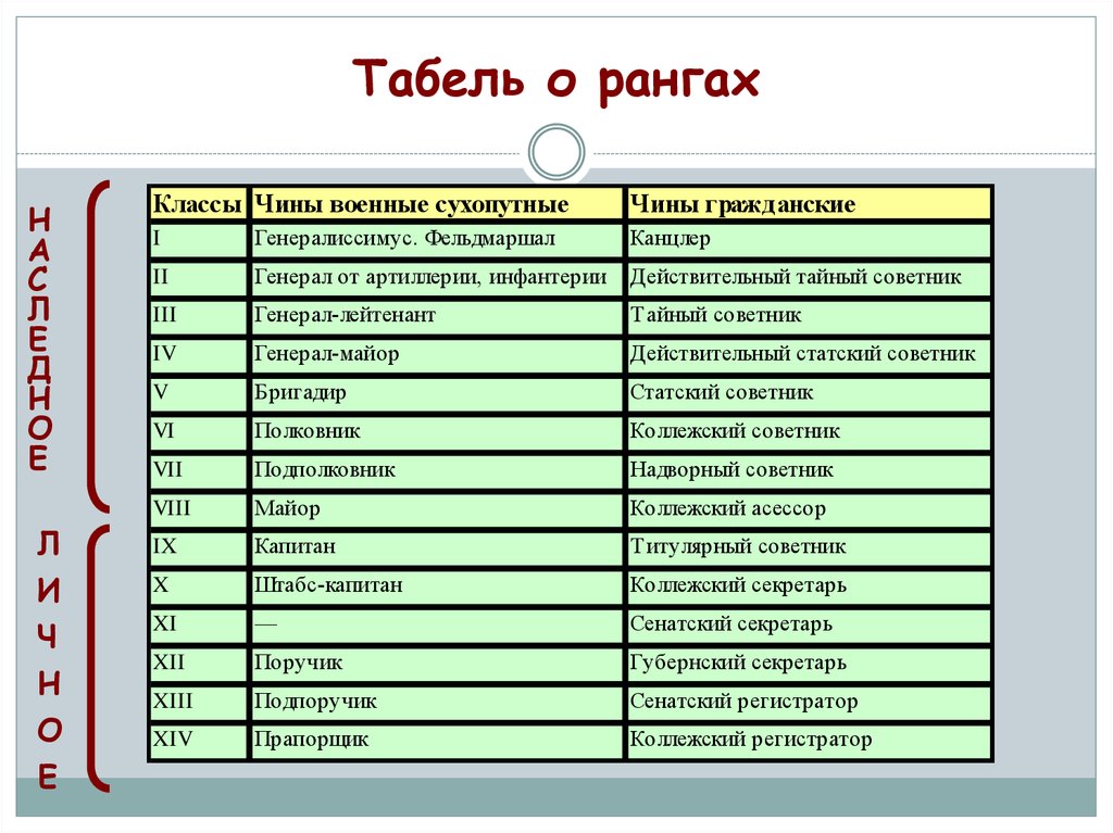 Табель о рангах петра 1 картинки