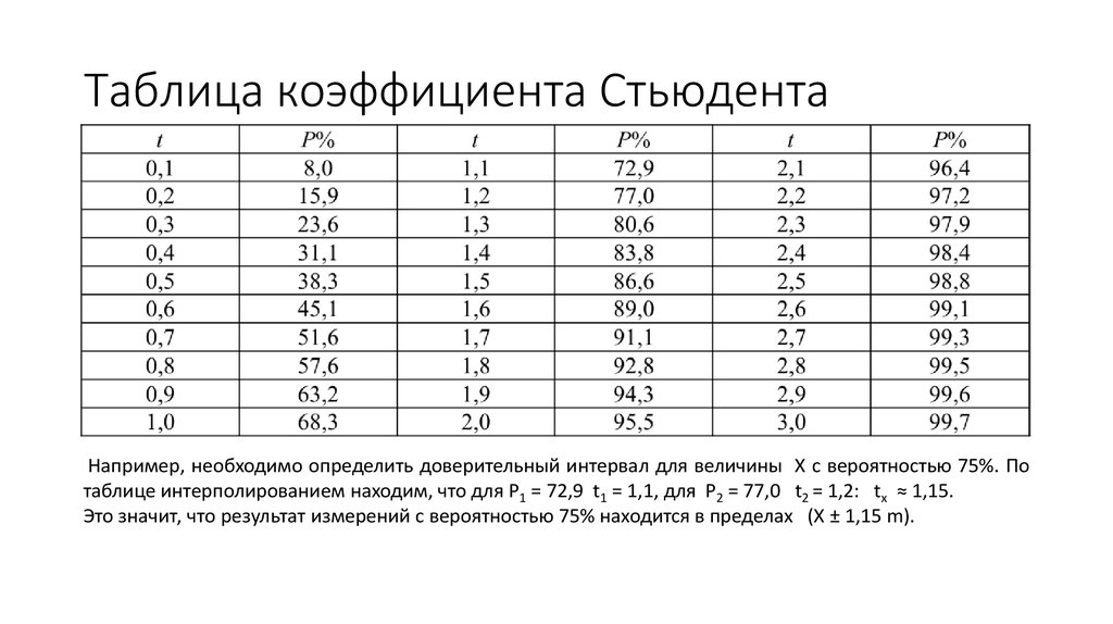 Таблица коэффициента Стьюдента