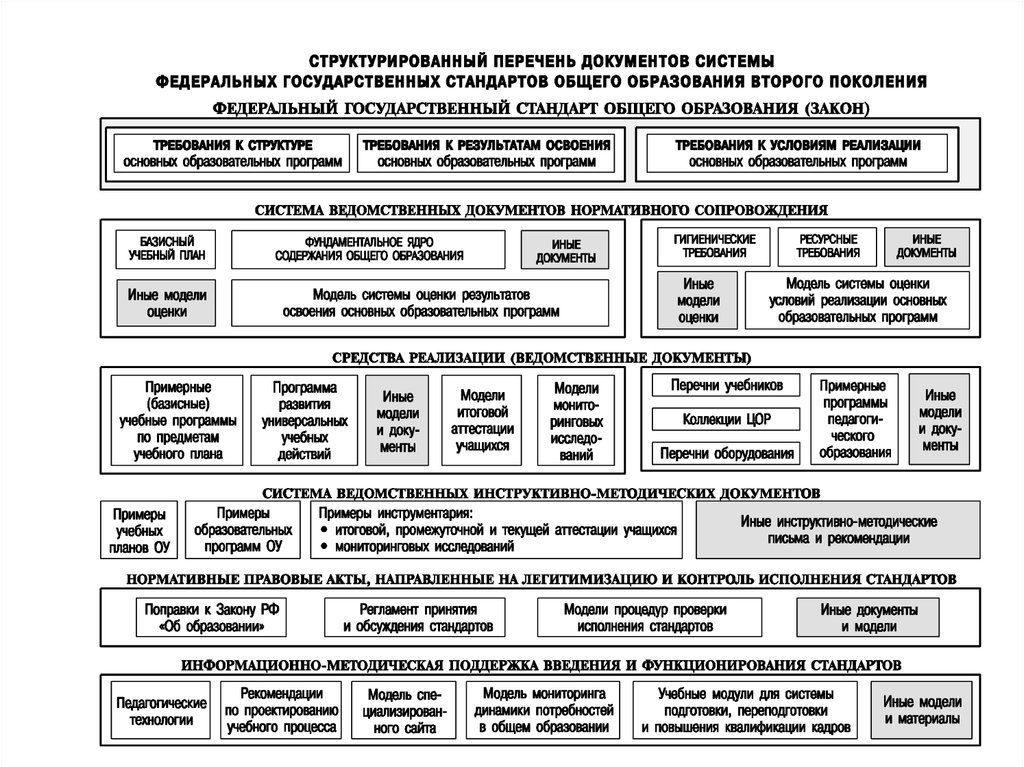 Структура гос стандартов 2 поколения. Общие положения стандарта это. Структурированный список. Инструктивно-методические документы примеры.