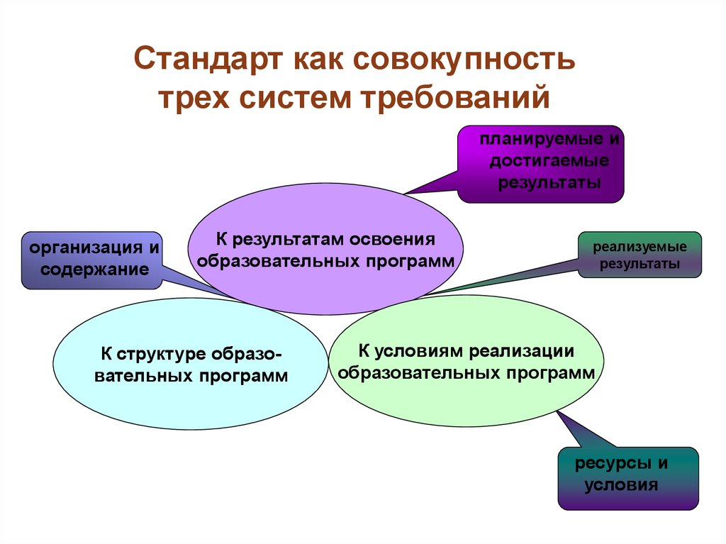 Стандарт образования это. Совокупность образовательных стандартов и программ. Структура, условия и результат освоения программы. Сущность образовательного стандарта. Стандарт это совокупность требований.