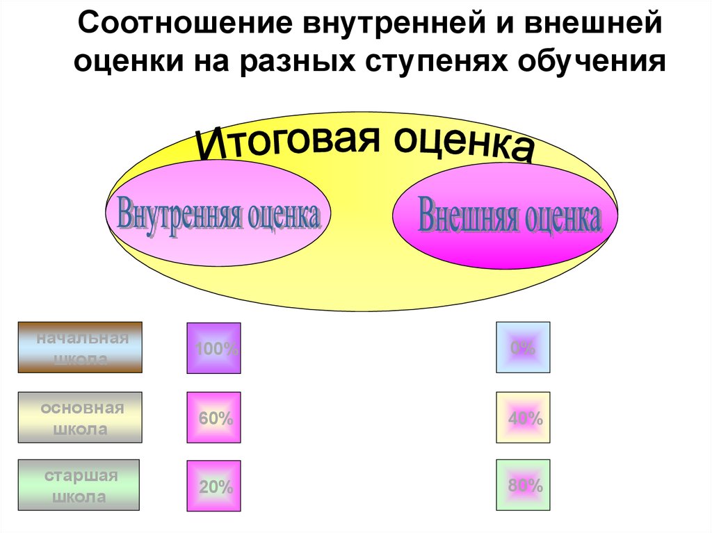 Внутренняя и внешняя оценка. Внутренняя и внешняя оценка качества образования в школе. Внешняя и внутренняя оценка в начальной школе. Итоговая оценка внешняя и внутренняя.