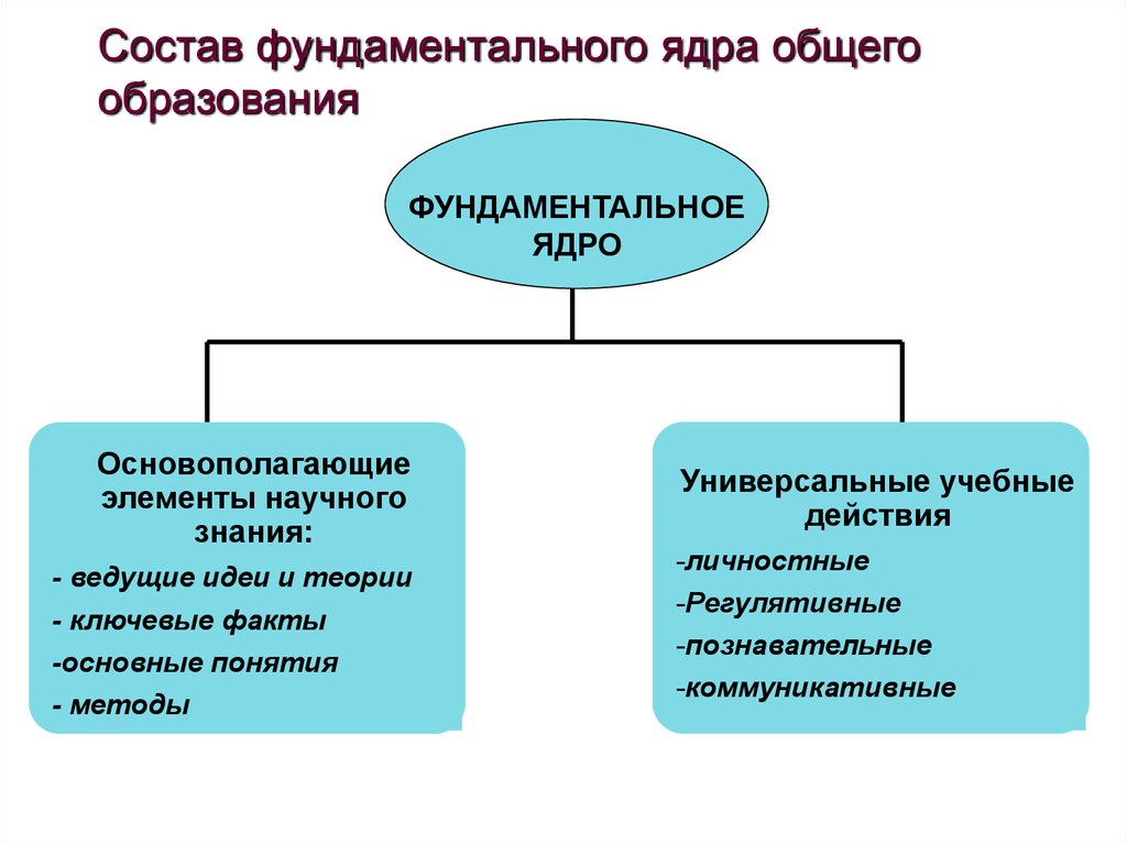 Образована состоит из. Элементы общего образования. Фундаментальное образование это. Вопросы о фундаментальной образование. 3. Уровни фундаментальности образования.