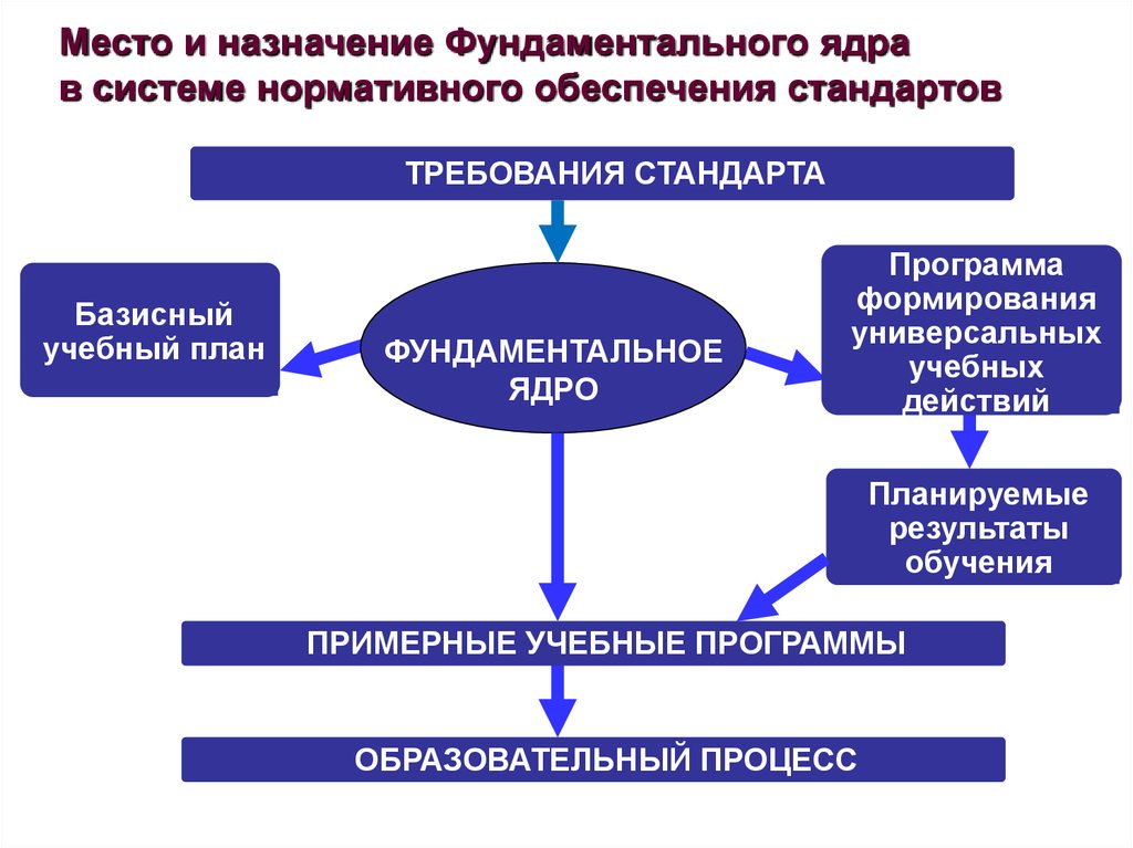 Функции государственного стандарта общего образования