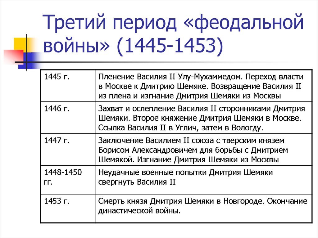 Феодальная война 1425 1453 презентация