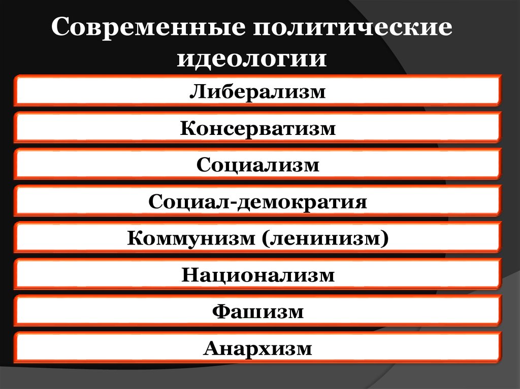 Основные идеологии. Политические идеологии. Современные идеологии. Современная политическая идеология. Основные политические идеологии.