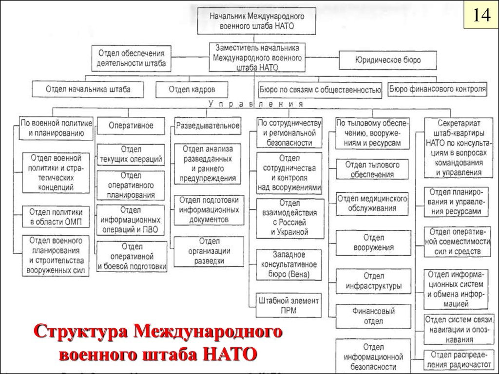 Международные военно политические организации это