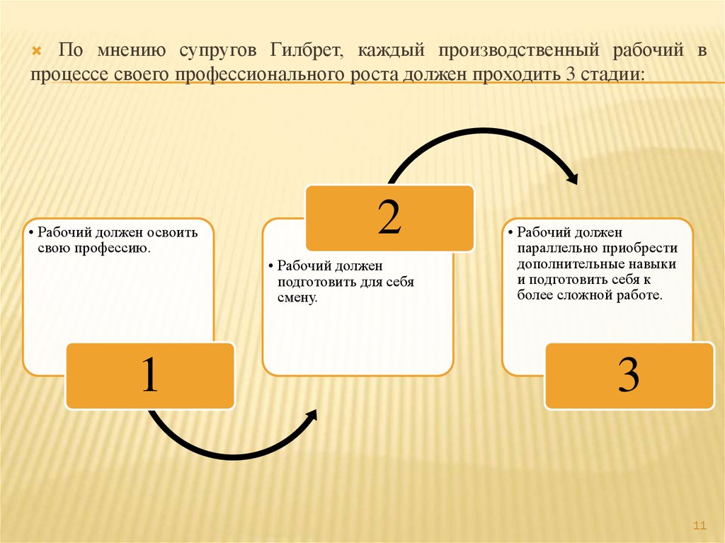 Как должен проходить. План продвижения для рабочих Гилбрет.