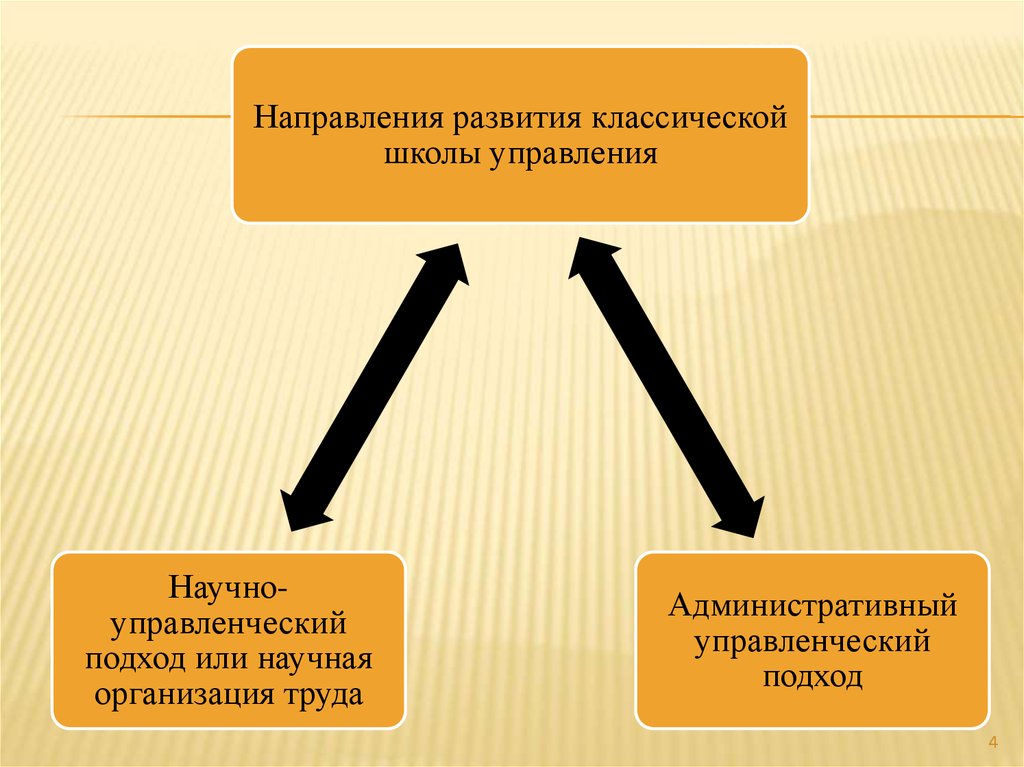 Классическое направление. Бихейвористская школа теории управления.. Поведенческая школа менеджмента. Представители поведенческой школы. Представители поведенческой школы управления.