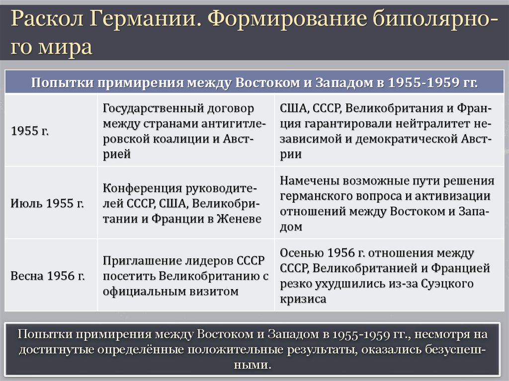 Германский вопрос это. Раскол Германии 1949 кратко. Этапы раскола Германии. Раскол Германии таблица.