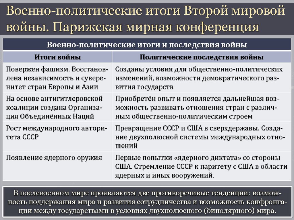 Итоги второй мировой войны послевоенное урегулирование 10 класс конспект урока и презентация