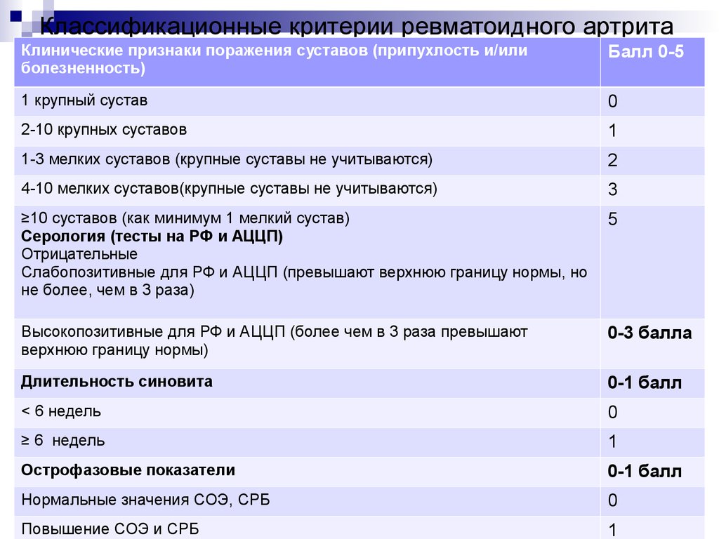 Критерии ревматоидного артрита. Ревматоидный артрит диагностические критерии EULAR 2015. Классификационные критерии ревматоидного артрита ACR/EULAR 2010. Диагностические критерии ревматоидного артрита ACR 1987. Критерии ревматоидного артрита EULAR.