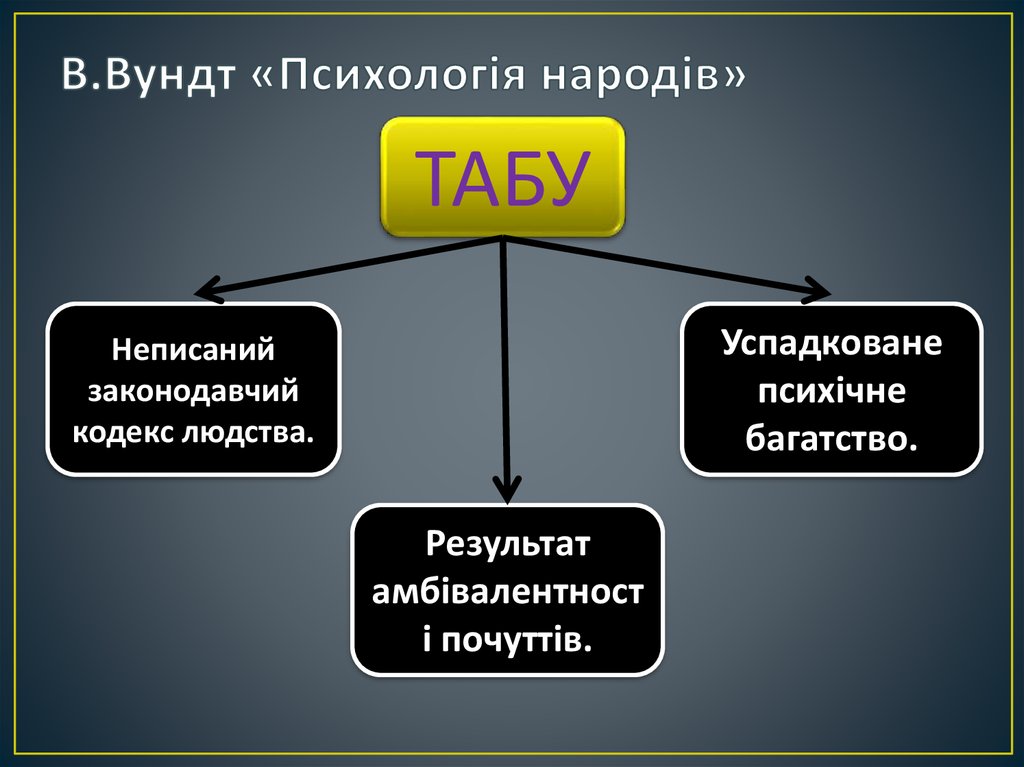В.Вундт «Психологія народів»