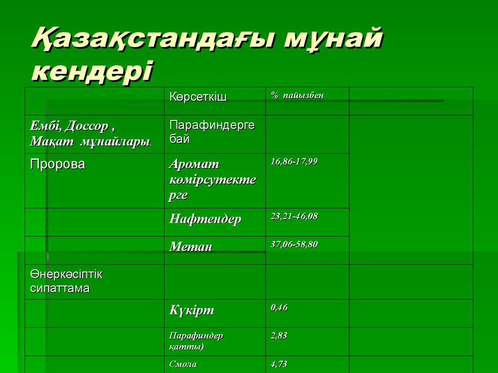 Мұнайға серік газдар презентация