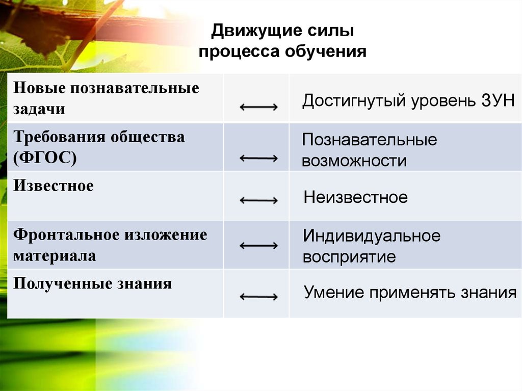 Движущие силы общества. Движущие силы обучения. Движущие силы музыкального образования. Движущимися силами процесса обучения являются. Д движущей силой процесса воспитания.