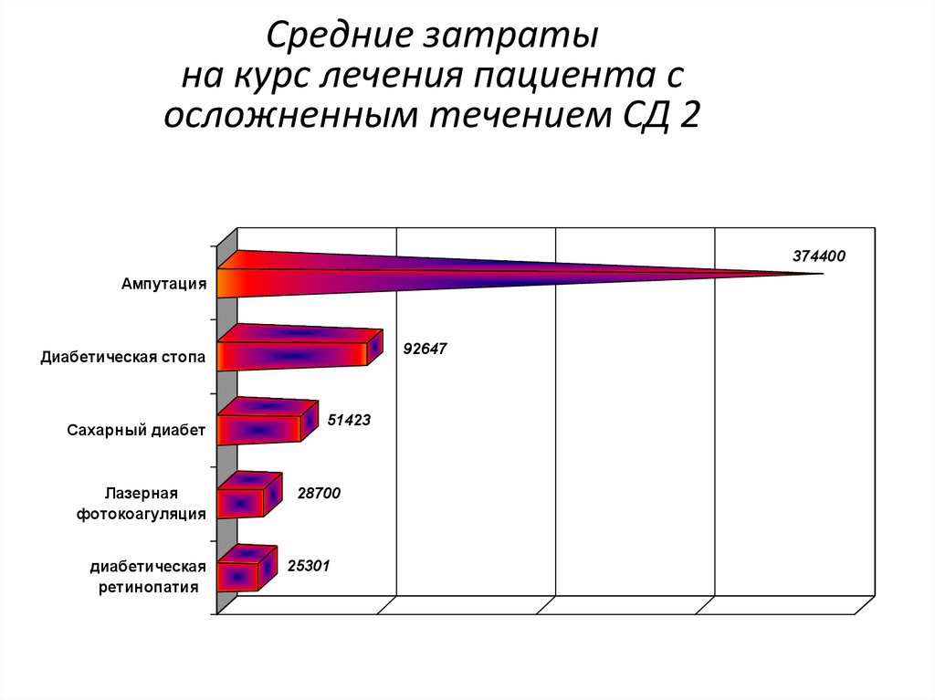 Диаграмма сахарный диабет