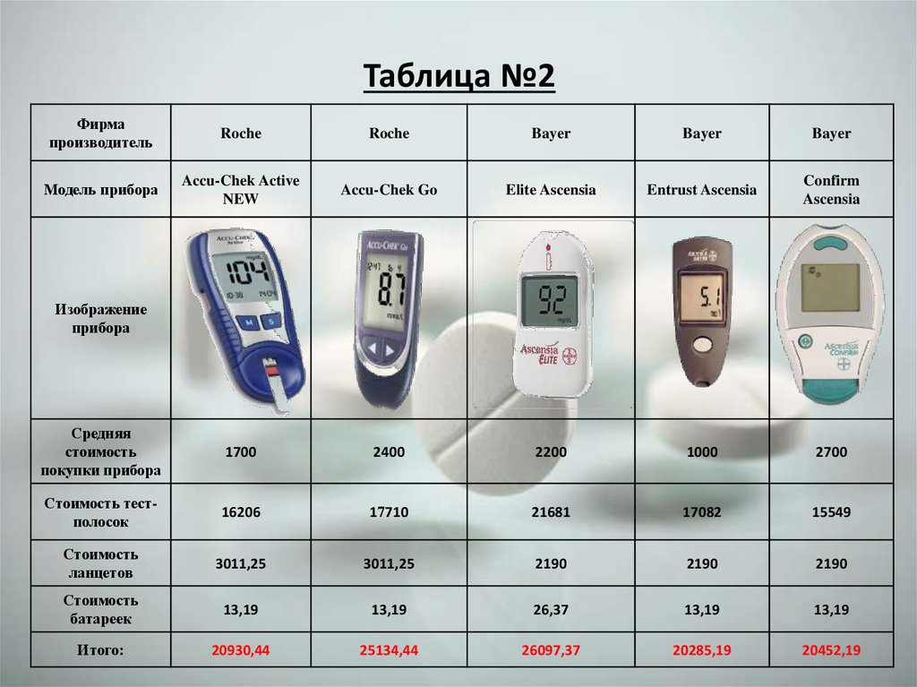 Функциональная схема глюкометра