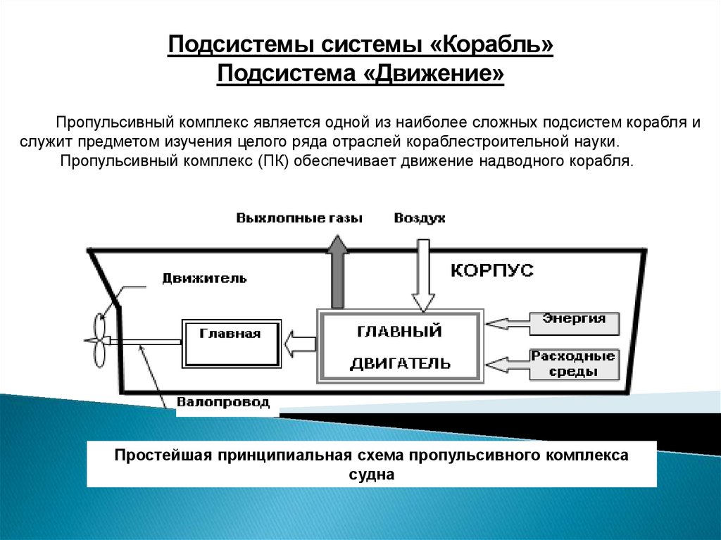 Укажите подсистему системы. Система и подсистема. Подсистема с экраном. Схема пропульсивного комплекса судна. Пропульсивная система схема.