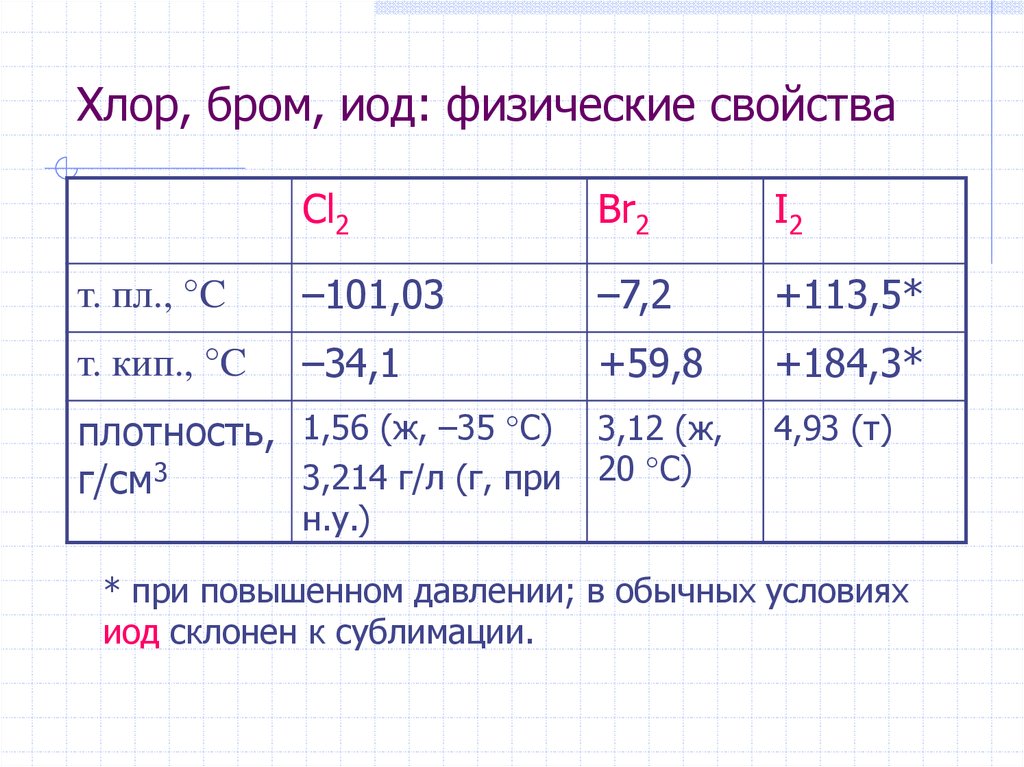 Плотность хлора. Характеристика cl2. Плотность хлора таблица. Плотность хлора и брома.