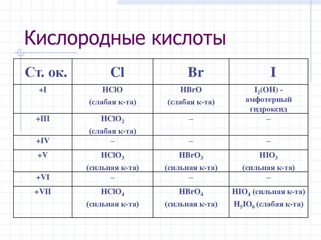 Формула соединения хлора и кислорода. Кислоты йода формулы. Кислоты брома и их соли таблица. Кислородные кислоты таблица. Кислоты галогенов.