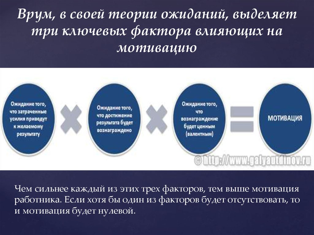 Теория врума. Теория мотивации Врума. Процессуальные теории мотивации теория ожидания в Врума. Виктор врум модель мотивации. Модель ожиданий Врума.