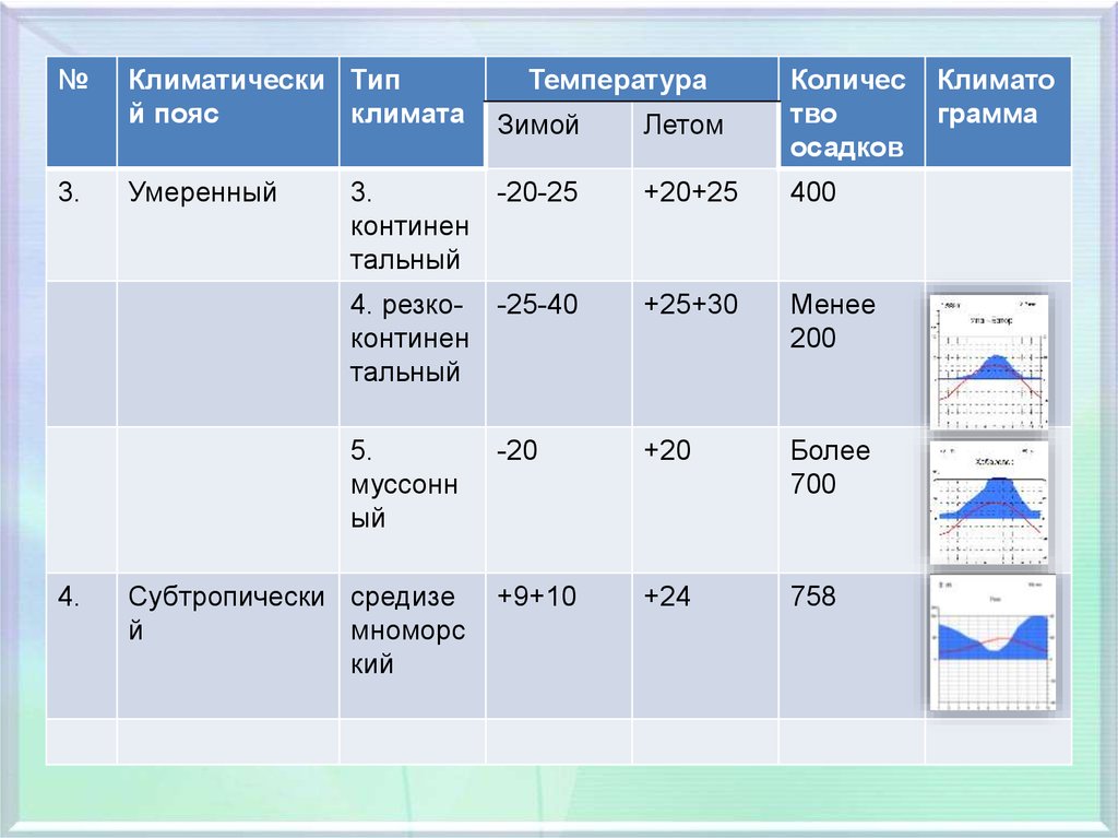 Умеренный пояс температура лета. Типы климата. Климатические пояса и типы климата. Осадки в климатических поясах России. Климатические пояса температура.