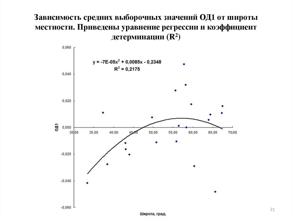 Зависимость средних выборочных значений ОД1 от широты местности. Приведены уравнение регрессии и коэффициент детерминации (R2)