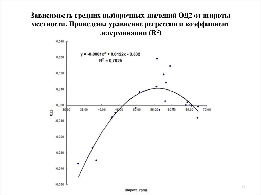 Зависимость средних от времени. График зависимости температуры от широты. Зависимость средней температуры от широты. Зависимость температуры от широты города. График зависимости средней дневной температуры.