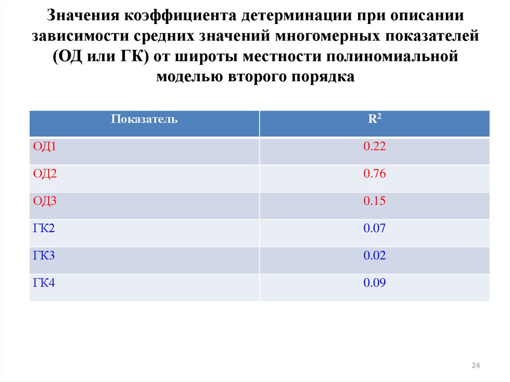 Коэффициент значимости. Коэффициент детерминации значения. Смысл коэффициента детерминации. Интерпретация коэффициента детерминации. Значимость коэффициента детерминации.