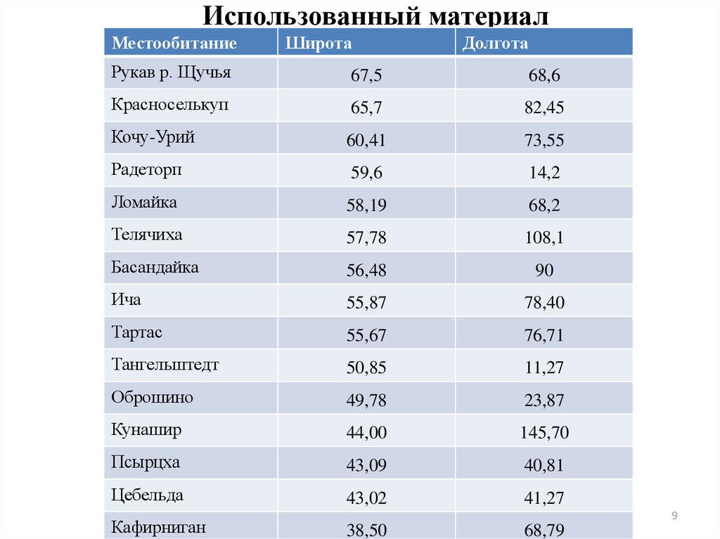 Использованный материал