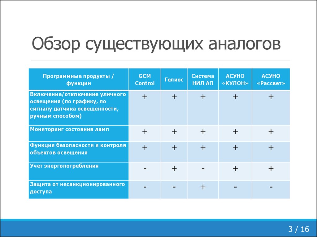 Сравнение аналогов