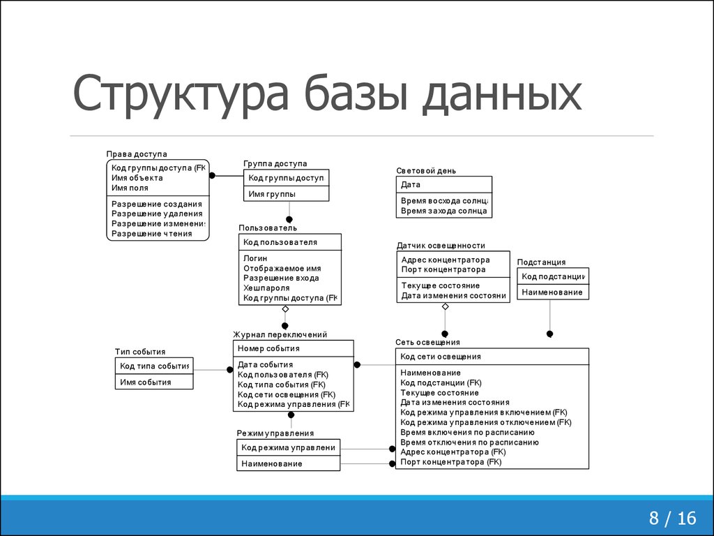 Схема структур данных. Структура базы данных из чего состоит. Структуры таблиц баз данных. Структура таблицы базы данных. Структура табличной базы данных состоит из....