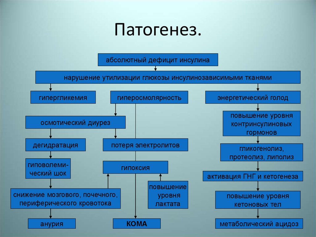 Диабетические комы виды причины основные проявления механизм развития презентация