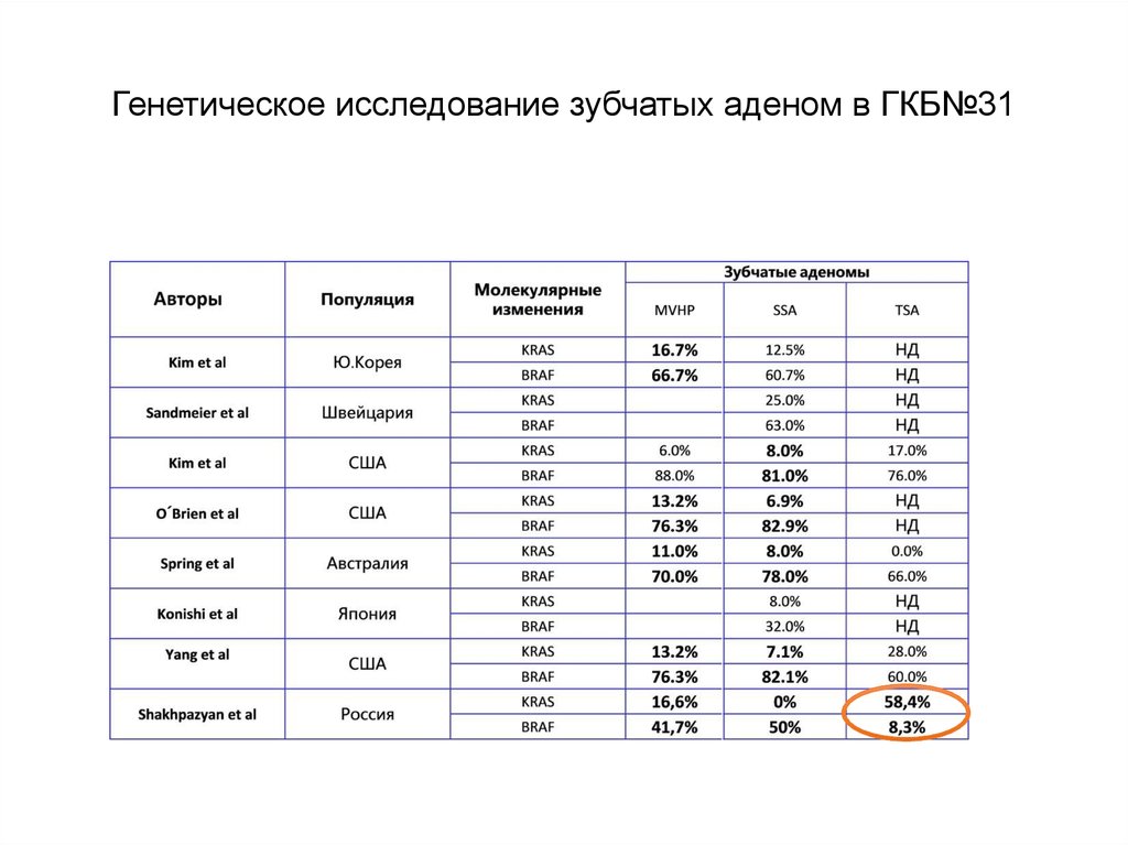 Генетическое исследование зубчатых аденом в ГКБ№31