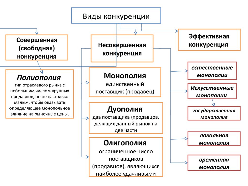 Общая конкуренция. Классификация конкуренции в рыночной экономике. Конкуренция классификация форм и видов. Виды конкуренции в экономике. Виды конкуренции по территориальному признаку.