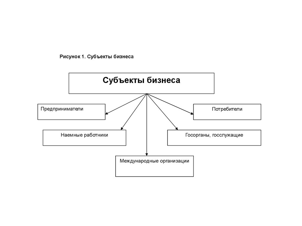 Субъекты бизнеса