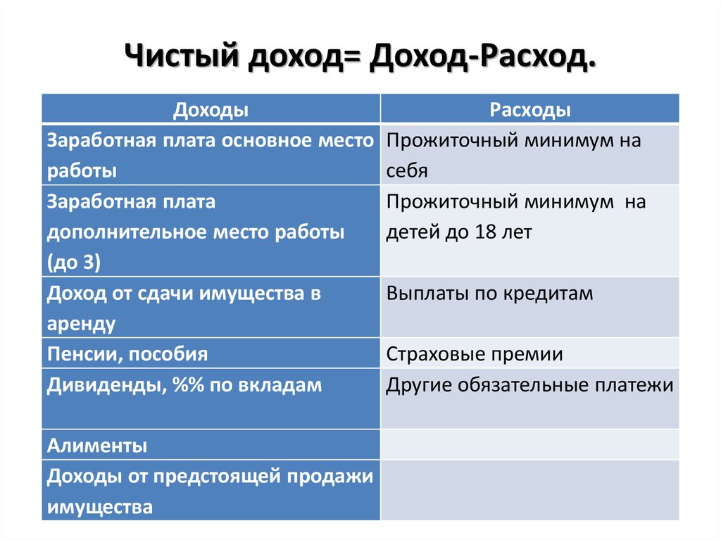 Чистейший доход 7 букв. Чистый доход. Доход расход прибыль. Доход и чистая прибыль. Доход расход чистая прибыль.