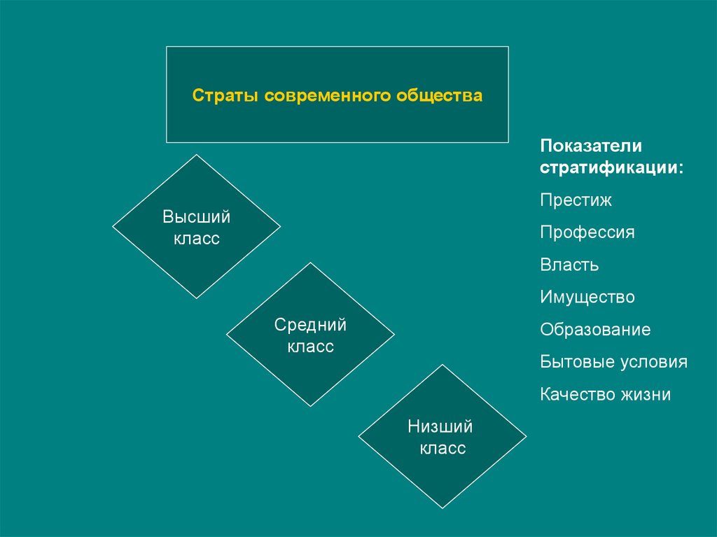 На основе текста учебника заполните схему стратификации современного общества треугольник