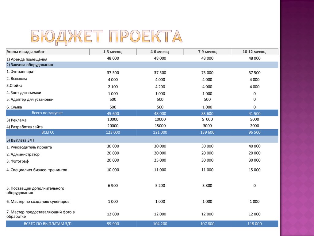 Как рассчитать бюджет проекта