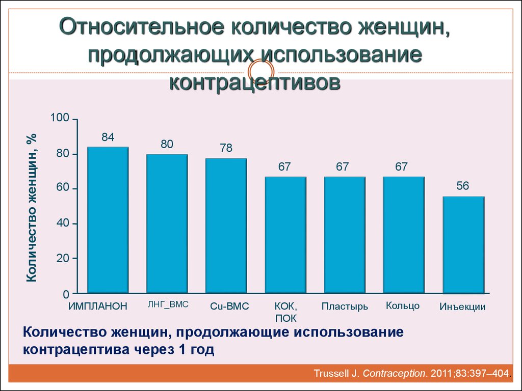 Сколько женская. Статистика контрацепции. Статистика использования контрацептивов. Методы контрацепции статистика использования. Контрацепция диаграммы.