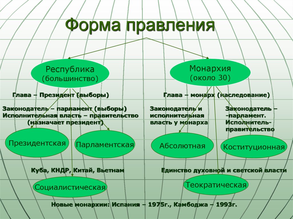 Столица форма правления. Формы правления география. По форме государственного правления география. Формы правления стран география. Классификация стран по форме государственного правления.