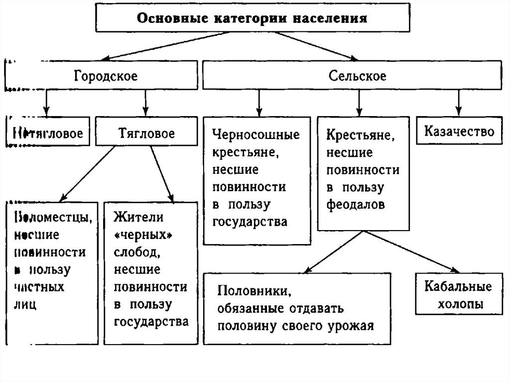 Схема населения. Категории населения России в начале 16 века. Категории населения Руси 16 века. Категории населения России в 16 веке. Категории населения России в 15-16 веке.