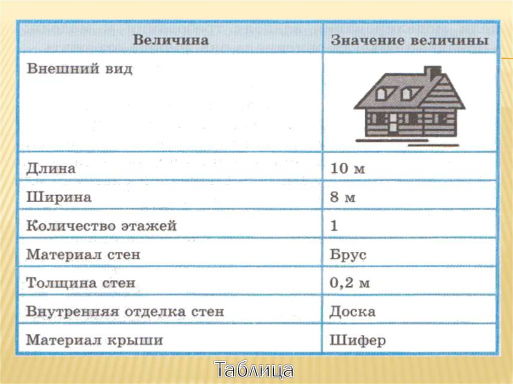 Модель величины. Информационная модель дома. Информационная модель квартиры. Информационная модель дома пример. Создать информационную модель дома.