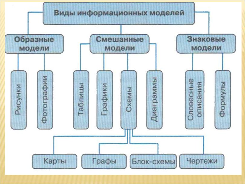 Географическая карта является примером модели