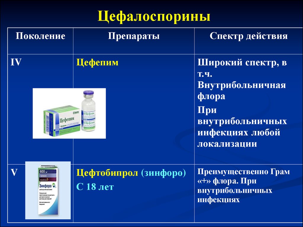 Цефалоспорины клиническая фармакология презентация