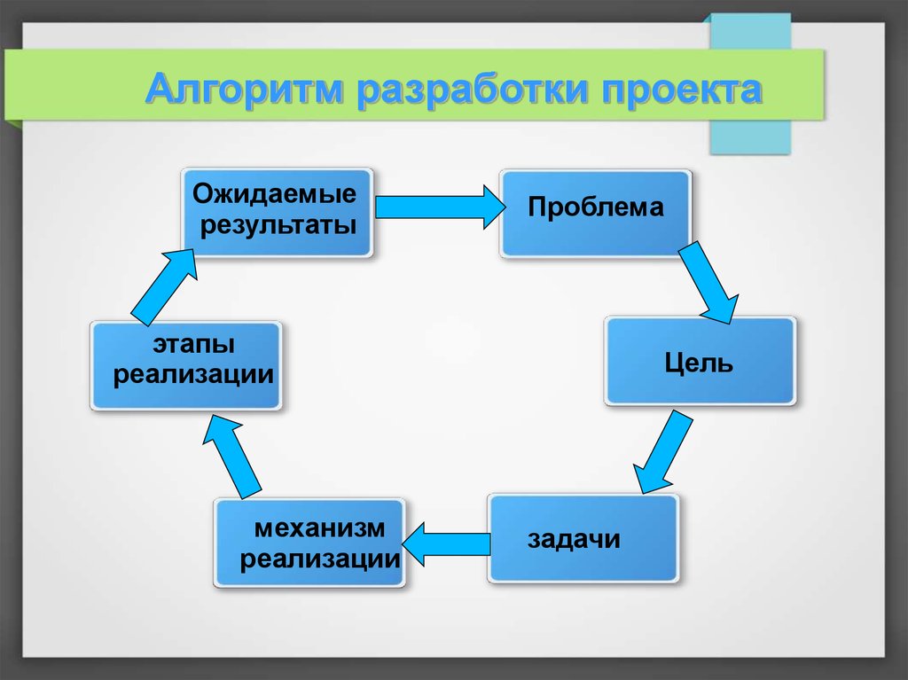 Проект алгоритм создания