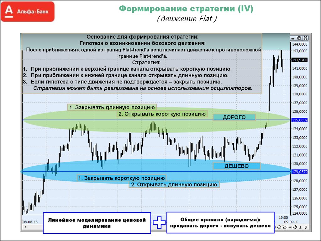 Стратегия предположение. Стратегия движения. Боковик на графике. Флэт движение. Флэт боковое движение.