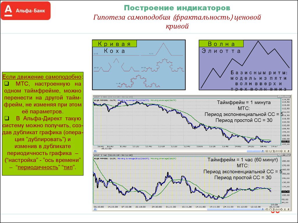 Альфа графика. Альфа директ индикаторы на графике. Фрактальность таймфреймов. Самоподобие трафика.